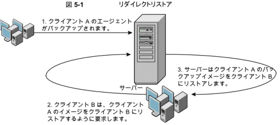 図 5-1 リダイレクトリストア 2. クライアント B は、クライアント A のイメージをクライアント B にリ ストアするように要求します。 1. クライアント A のエージェントがバックアップされます。 3