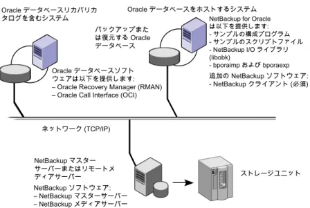 図 1-1  に、NetBackup 構成の主要なコンポーネントを示します。Oracle データベースを ホスティングするサーバーは、NetBackup クライアントである必要があります。マスター サーバーには NetBackup for Oracle のライセンスも付与する必要があります。 図 1-1 サンプルネットワーク上の NetBackup for Oracle