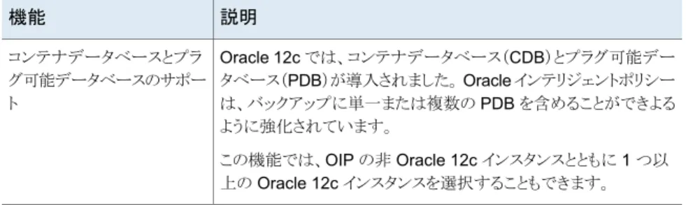 表 1-2  では、NetBackup に関連する Oracle の用語について説明します。 表 1-2 Oracle の用語 定義用語 未使用のデータファイルブロックを除くすべてのブロックをバックアップセット にバックアップするバックアップ形式。 完全バックアップは、データベース全 体のバックアップとは異なる点に注意する必要があります。「完全」とは、そ のバックアップが増分バックアップではないことを意味します。 完全バックアップは、後続の増分バックアップには影響しません。そのため、 増分バックアップの一部
