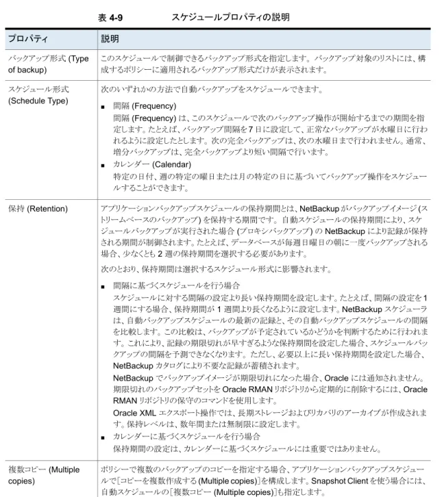 表 4-9 スケジュールプロパティの説明 説明プロパティ このスケジュールで制御できるバックアップ形式を指定します。 バックアップ対象のリストには、構 成するポリシーに適用されるバックアップ形式だけが表示されます。バックアップ形式 (Type of backup) 次のいずれかの方法で自動バックアップをスケジュールできます。 ■ 間隔 (Frequency) 間隔 (Frequency) は、このスケジュールで次のバックアップ操作が開始するまでの期間を指 定します。たとえば、バックアップ間隔を 7 日に設定