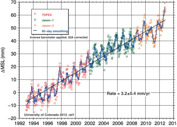 Fig. 3.   Time series of the global mean sea level measured by satellite altimeters （ Credits, University of  Colorado; Nerem  et al., 2010 ）.