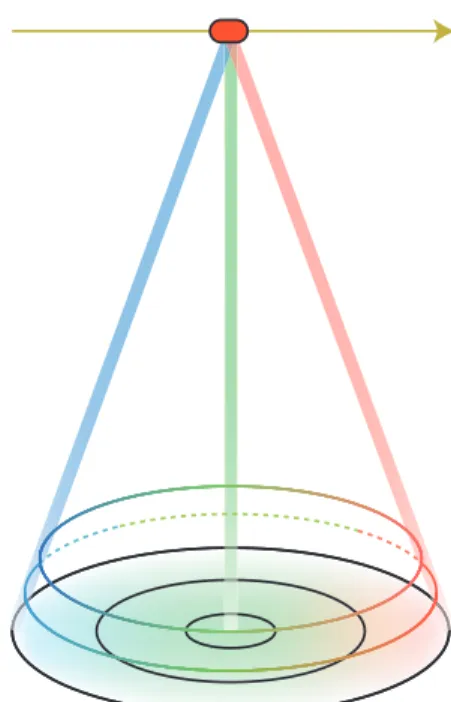 Fig. 5.   Schematic ﬁgure for the SAR-mode altime- altime-ter ʼ s distance measurements.