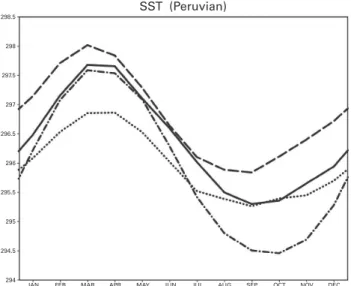 Fig. 5  10-year averaged seasonal variations of SST [K] over the Peruvian region for CTL-C (solid), ANL-C (dotted), NoSC-C (broken) experiments and OISST observation (1991–2000) (dashed-dotted)