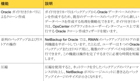表 1-2  では、NetBackup に関連する Oracle の用語について説明します。 表 1-2 Oracle の用語 定義用語 未使用のデータファイルブロックを除くすべてのブロックをバックアップセット にコピーするバックアップ形式。完全バックアップは、データベース全体の バックアップとは異なる点に注意する必要があります。「完全」とは、そのバッ クアップが増分バックアップではないことを意味します。 完全バックアップは、後続の増分バックアップには影響しません。そのため、 増分バックアップの一部とは見な