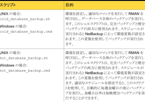 表 4-13  に、NetBackup for Oracle で提供されるサンプルスクリプトの例を示します。 表 4-13 NetBackup for Oracle サンプルスクリプト