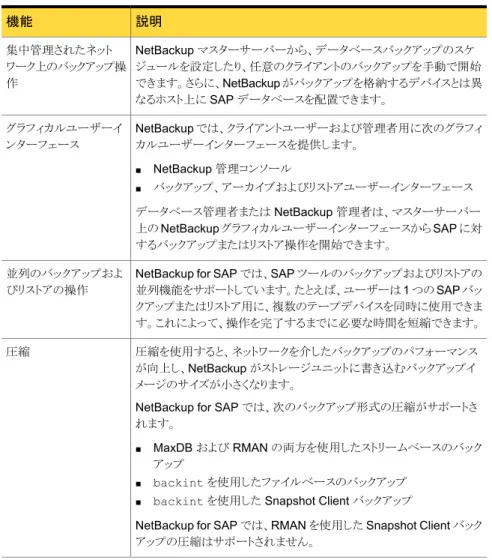 図 1-1  に、NetBackup for SAP 構成の主要なコンポーネントを示します。 Oracle また は MaxDB データベースをホスティングするサーバーは NetBackup クライアントである 必要があります。 また、NetBackup for SAP のライセンスを取得している必要がありま す。