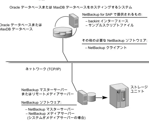 図 1-1 Oracle データベースまたは MaxDB データベース上の NetBackup for SAP 環境 NetBackup マスターサーバー またはリモートメディアサーバー NetBackup ソフトウェア:ネットワーク (TCP/IP)