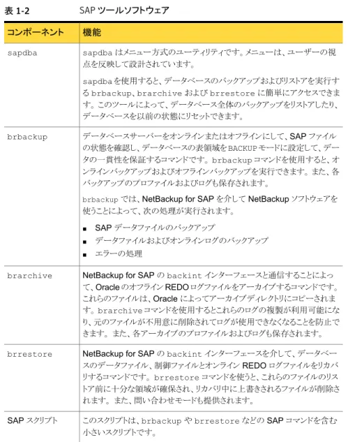 表 1-2 SAP ツールソフトウェア 機能コンポーネント sapdba はメニュー方式のユーティリティです。メニューは、ユーザーの視 点を反映して設計されています。 sapdba を使用すると、データベースのバックアップおよびリストアを実行す る brbackup、brarchive および brrestore に簡単にアクセスできま す。 このツールによって、データベース全体のバックアップをリストアしたり、 データベースを以前の状態にリセットできます。sapdba データベースサーバーをオンラインまたは