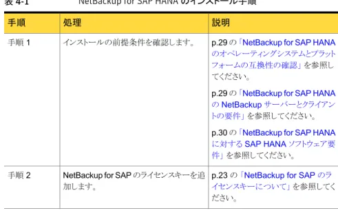 表 4-1 NetBackup for SAP HANA のインストール手順 説明処理
