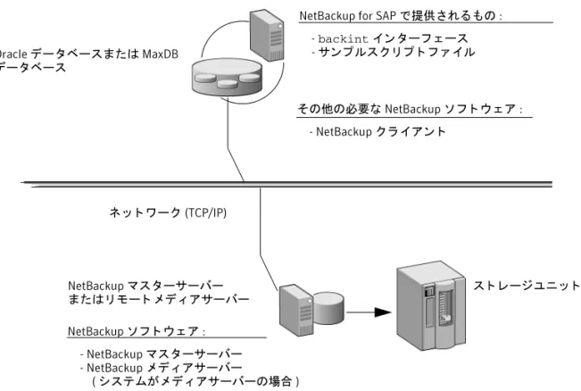 図 1-1 に、 NetBackup for SAP 構成の主要な コ ンポーネン ト を示し ます。 Oracle ま たは MaxDB デー タ ベース を ホ ス テ ィ ン グす る サーバーは NetBackup  ク ラ イ アン ト であ る必要があ り ます。