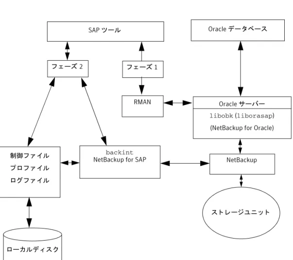 図 1-4 に、 RMAN を使用す る Oracle デー タ ベース環境におけ る NetBackup for SAP  を示し ます。