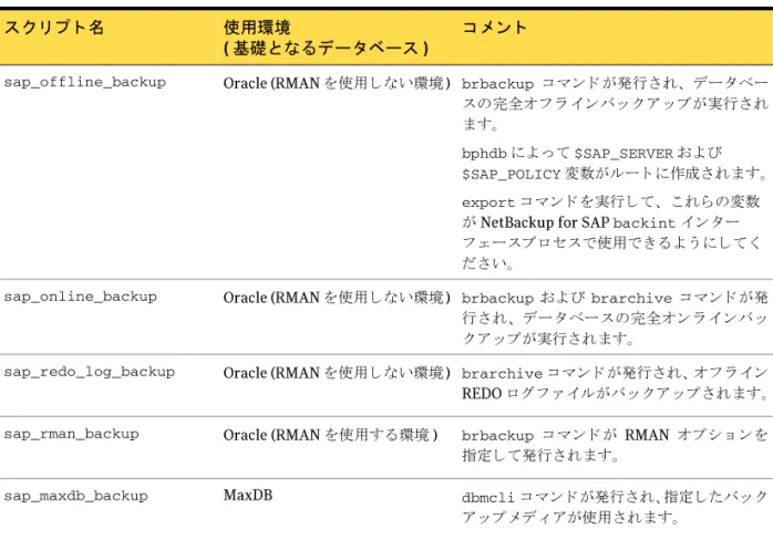 表 3-6 NetBackup for SAP ス ク リ プ ト  