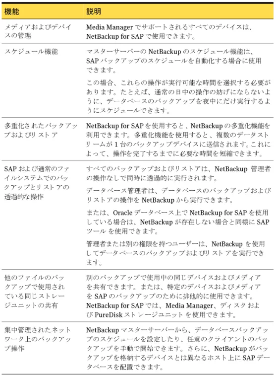 表 1-1 に NetBackup for SAP の主な機能を示し、 NetBackup for SAP マニ ュ アル で使用される用語について説明し ます。