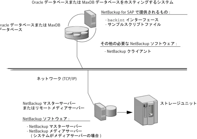 図 1-1 に、 NetBackup for SAP 構成の主要な コ ンポーネン ト を示し ます。 Oracle ま たは MaxDB デー タ ベース を ホ ス テ ィ ン グす る サーバーは NetBackup  ク ラ イ アン ト であ る必要があ り ます。