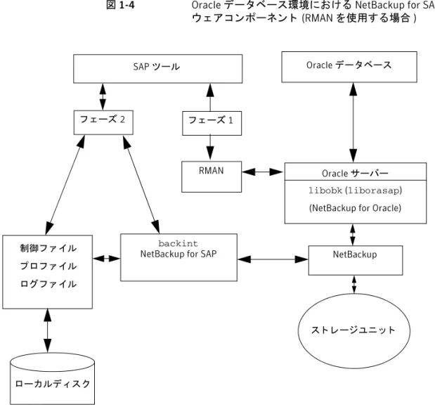 図 1-4 に、 RMAN を使用す る Oracle デー タ ベース環境におけ る NetBackup for SAP  を示し ます。