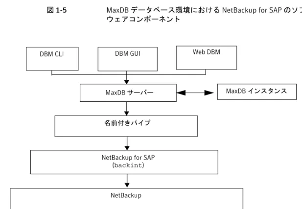 図 1-5 に、MaxDB データベース環境におけ る NetBackup for SAP の コ ンポーネン ト を示し ます。
