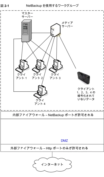 図 2-1 NetBackup を使用するワークグループ ` クライ アント 1 `クライアント 2 `クライアント 3 ` クライ アント 4 インターネット DMZ メディアサーバーマスターサーバー 内部ファイアウォール – NetBackup ポートが許可される外部ファイアウォール – Http ポートのみが許可される クライアント 1、2、3、4 の暗号化されていないデータ 次の表に、ワークグループで使われる NetBackup の構成要素を示します。 36第 2 章 セキュリティの配置モデルNet
