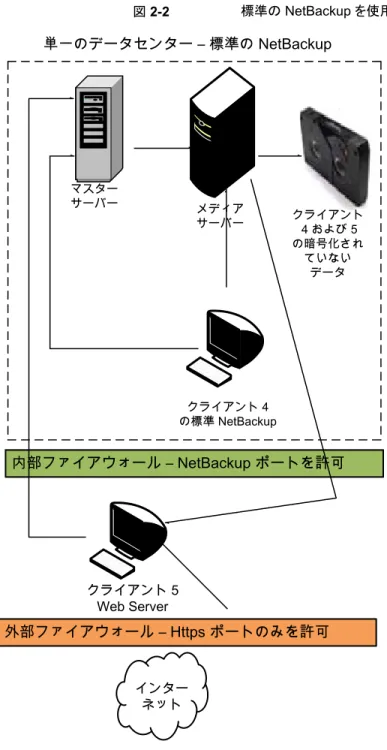 図 2-2 標準の NetBackup を使用する単一のデータセンター マスター サーバー メディア サーバー クライアント 4 および 5 の暗号化され ていない データ クライアント 4 の標準 NetBackup クライアント 5 Web Server 内部ファイアウォール – NetBackup ポートを許可 外部ファイアウォール – Https ポートのみを許可 インター ネット 単一のデータセンター – 標準の NetBackup 39第 2 章 セキュリティの配置モデル標準の NetBacku