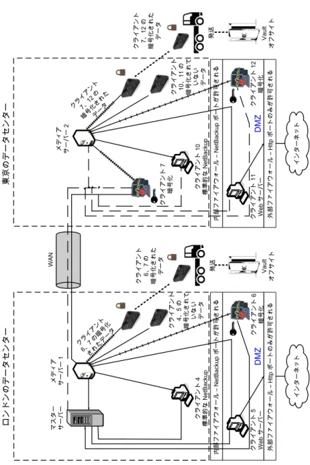 図 2-7 クライアント側の暗号化を使用する複数のデータセンター ` インターネットDMZ `発送 Vault オフサイトクライアント6、7の暗号化されたデータメディアサーバー1 マスター サーバー 内部ファイアウォール–NetBackupポートが許可される 外部ファイアウォール–Httpポートのみが許可されるクライアント6暗号化クライアント6、7の暗号化されたデータクライアント4、5の暗号化されていないデータクライアント5Webサーバークライアント4標準的なNetBackupロンドンのデータセンター` イ