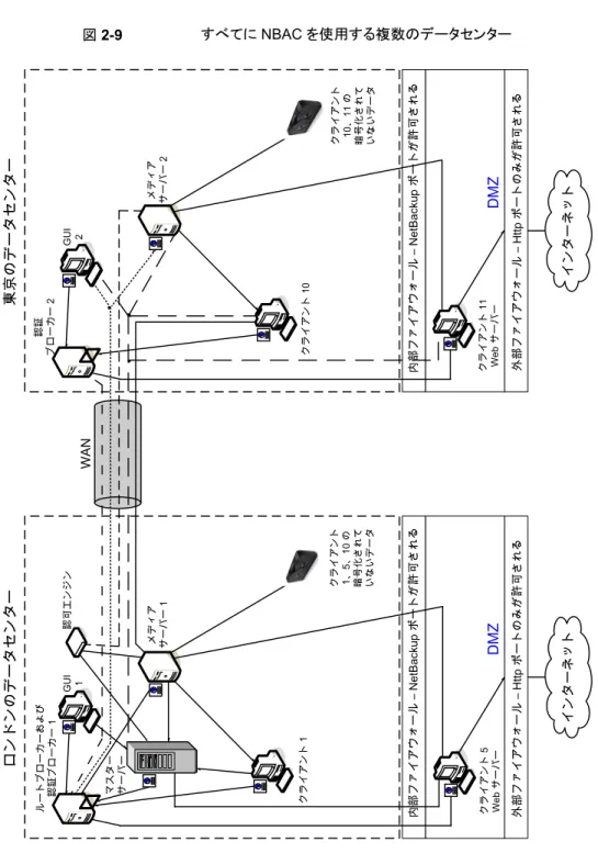 図 2-9 すべてに NBAC を使用する複数のデータセンター ` インターネットDMZ `メディアサーバー1 マスター サーバー 内部ファイアウォール–NetBackupポートが許可される 外部ファイアウォール–Httpポートのみが許可されるルートブローカーおよび認証ブローカー1`GUI1認可エンジンクライアント5Webサーバーロンドンのデータセンター インターネットDMZメディアサーバー2内部ファイアウォール–NetBackupポートが許可される外部ファイアウォール–Httpポートのみが許可される認証ブ