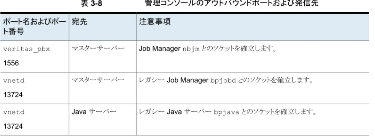 表 3-8 管理コンソールのアウトバウンドポートおよび発信先 注意事項宛先ポート名およびポー ト番号 Job Manager nbjm とのソケットを確立します。マスターサーバーveritas_pbx 1556