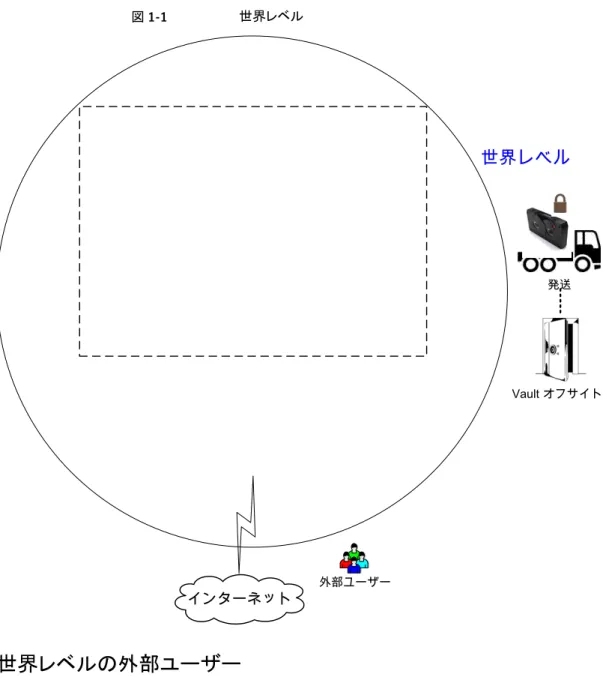 図 1-1 世界レベル インターネット 発送 Vault オフサイト外部ユーザー世界レベル 世界レベルの外部ユーザー 外部ユーザーは、ファイアウォールで保護されている Web サーバーにアクセスできます。 NetBackup ポートへのアクセスは外部ファイアウォールによって遮断されるため、外部 ユーザーはインターネットから NetBackup の機能にアクセスしたり、機能を使用したりす ることはできません。 15第 1 章 NetBackup セキュリティの強化世界レベル