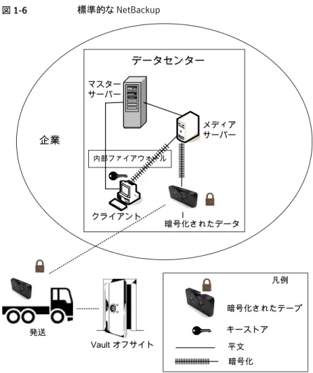 図 1-6 標準的な NetBackup 企業 データセンター 暗号化されたデータメディアサーバー`クライアント 発送 マスターサーバー 暗号化されたテープキーストア Vault オフサイト 平文 凡例 暗号化内部ファイアウォール