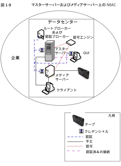 図 1-9 マスターサーバーおよびメディアサーバー上の NBAC 企業 データセンター メディア サーバー ` マスターサーバー テープ 平文 凡例クレデンシャルクライアントルートブローカーおよび認証ブローカー認可エンジン認証 認可 認証済みの接続`GUI すべてに NBAC を使用したセキュリティ すべてに NBAC を使用したセキュリティ方式では、認証ブローカーを使用して、マスター サーバー、メディアサーバー、およびクライアントにクレデンシャルを提供します。この環 境は、マスターサーバー、メディアサーバ