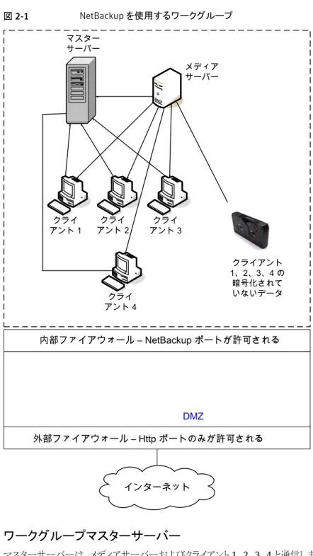 図 2-1 NetBackup を使用するワークグループ ` クライ アント 1 `クライアント 2 `クライアント 3 ` クライ アント 4 インターネット DMZ メディアサーバーマスターサーバー 内部ファイアウォール – NetBackup ポートが許可される外部ファイアウォール – Http ポートのみが許可される クライアント 1、2、3、4 の暗号化されていないデータ ワークグループマスターサーバー マスターサーバーは、メディアサーバーおよびクライアント 1、2、3、4 と通信します。第 2 