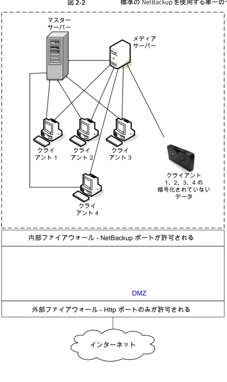 図 2-2 標準の NetBackup を使用する単一のデータセンター ` クライ アント 1 `クライアント 2 `クライアント 3 ` クライ アント 4 インターネット DMZ メディアサーバーマスターサーバー 内部ファイアウォール - NetBackup ポートが許可される外部ファイアウォール - Http ポートのみが許可される クライアント 1、2、3、4 の 暗号化されていないデータ第 2 章 セキュリティの配置モデル標準の NetBackup を使用する単一のデータセンター46