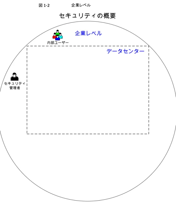 図 1-2 企業レベル セキュリティの概要 企業レベル 内部ユーザー セキュリティ 管理者 データセンター 内部ユーザー 内部ユーザーは、データセンター内部からの NetBackup 機能へのアクセスおよび機能 の使用を許可されたユーザーです。通常、内部ユーザーには、DBA、バックアップ管理 者、オペレータ、一般のシステムユーザーなどが混在しています。 17第 1 章 NetBackup セキュリティの強化企業レベル