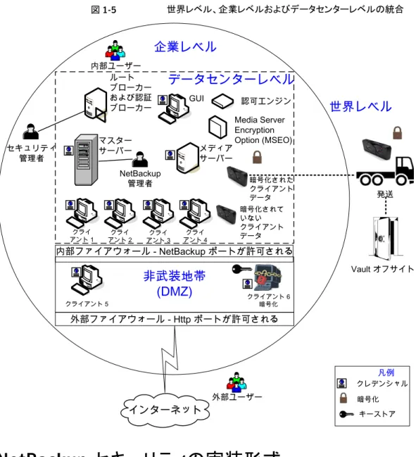 図 1-5 世界レベル、企業レベルおよびデータセンターレベルの統合 ` クライ アント 1 `クライアント 2 `クライ アント 3 `クライアント 4 インターネット 非武装地帯(DMZ)`クライアント 5 発送 Vault オフサイト暗号化されたクライアントデータMedia ServerEncryptionOption (MSEO)メディアサーバーマスターサーバー内部ファイアウォール - NetBackup ポートが許可される外部ファイアウォール - Http ポートが許可されるクライアント 6暗号化ル