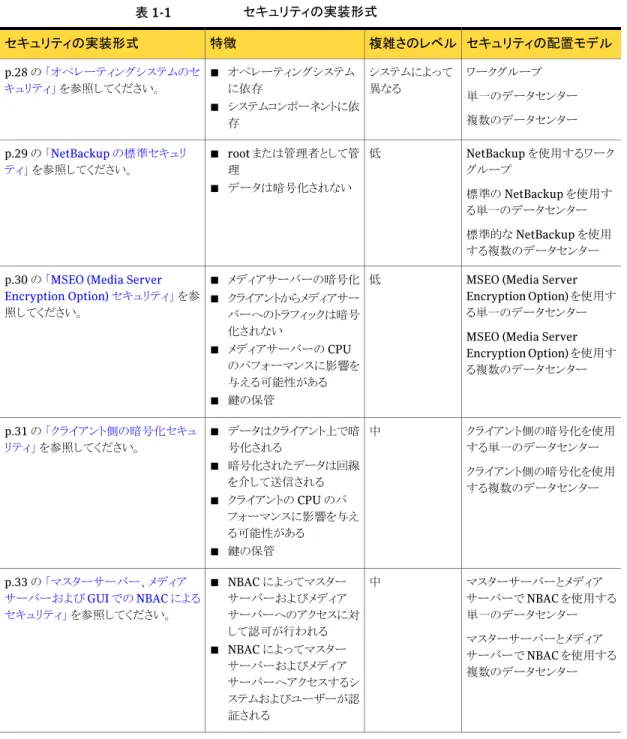 表 1-1 セキュリティの実装形式 セキュリティの配置モデル複雑さのレベル特徴セキュリティの実装形式 ワークグループ 単一のデータセンター 複数のデータセンターシステムによって異なる■オペレーティングシステムに依存■システムコンポーネントに依 存p.28 の 「オペレーティングシステムのセキュリティ」 を参照してください。 NetBackup を使用するワーク グループ 標準の NetBackup を使用す る単一のデータセンター 標準的な NetBackup を使用 する複数のデータセンター低■root 