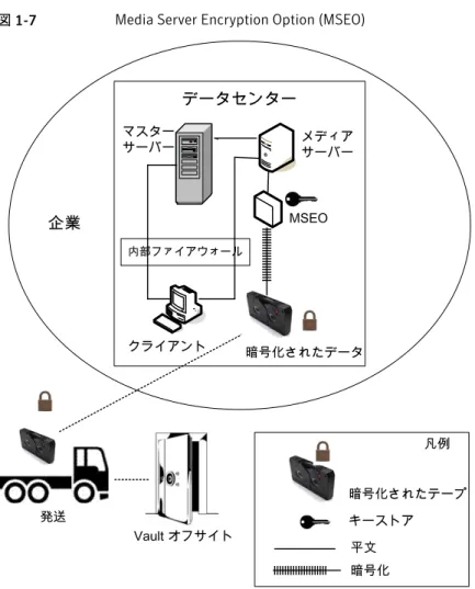 図 1-7  に、Media Server Encryption Option (MSEO) の構成例を示します。 図 1-7 Media Server Encryption Option (MSEO)