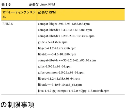 表 1-5 必要な Linux RPM 必要な RPMオペレーティングシステ ム compat-libgcc-296-2.96-138.i386.rpm compat-libstdc++-33-3.2.3-61.i386.rpm compat-libstdc++-296-2.96-138.i386.rpm glibc-2.5-24.i686.rpm libgcc-4.1.2-42.el5.i386.rpm libstdc++-3.4.6-10.i386.rpm compat-libstdc++-33-3.2