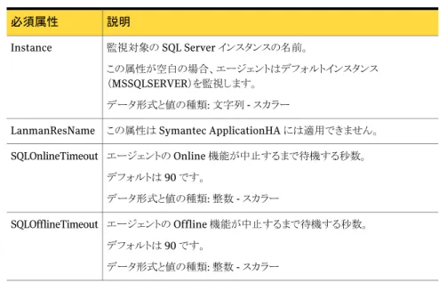 表 1-1 SQL Server 2005 Database Engine の必須属性 説明必須属性 監視対象の SQL Server インスタンスの名前。 この属性が空白の場合、エージェントはデフォルトインスタンス （MSSQLSERVER）を監視します。 データ形式と値の種類: 文字列 - スカラーInstance この属性は Symantec ApplicationHA には適用できません。LanmanResName エージェントの Online 機能が中止するまで待機する秒数。 デフォルトは 90 