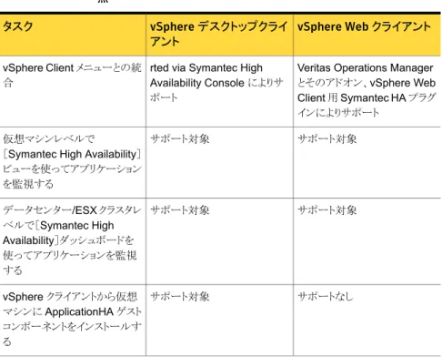 表 1-1 ApplicationHA タスクの vSphere Web クライアントのサポートの相違 点