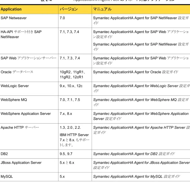 表 2-4 は、ApplicationHA Agent Pack が現在仮想マシンでサポートしているアプリケー ションのリストを示します。