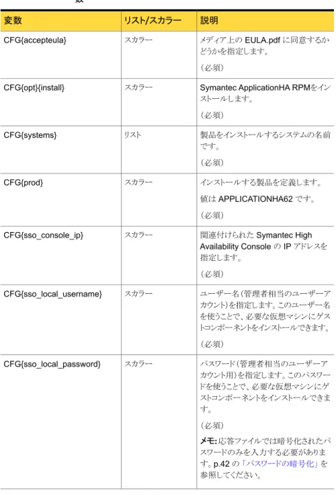 表 3-3 Symantec ApplicationHA のインストールに固有の応答ファイルの変 数 説明リスト/スカラー変数 メディア上の EULA.pdf に同意するか どうかを指定します。 （必須）スカラーCFG{accepteula} Symantec ApplicationHA RPMをイン ストールします。 （必須）スカラーCFG{opt}{install} 製品をインストールするシステムの名前 です。 （必須）リストCFG{systems} インストールする製品を定義します。 値は APPLI