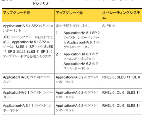 表 5-2 ApplicationHA のゲストコンポーネントでサポートされるアップグレー ドシナリオ オペレーティングシステ ムアップグレード先アップグレード元 SLES 11次の手順を実行します。 1 ApplicationHA 5.1 SP 2 のゲストコンポーネントか ら ApplicationHA 6 .1 の ゲストコンポーネント 2 ApplicationHA 6.1 のゲ ストコンポーネントから ApplicationHA 6.2 のゲ ストコンポーネントApplicationHA 5.1 