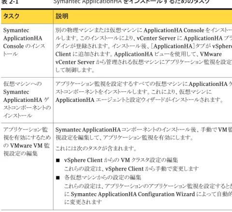 表 2-1 Symantec ApplicationHA をインストールするためのタスク 説明