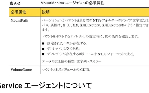 表 A-2 MountMonitor エージェントの必須属性 説明必須属性 パーティションがマウントされる空の NTFS フォルダへのドライブ文字または パス。属性は、X、X:、X:¥、X:¥Directory、X:¥Directory¥ のように指定でき ます。 マウントをホストするディレクトリの設定時に、次の条件を確認します。 ■ 設定されたパスが存在する。 ■ ディレクトリは空である。 ■ ディレクトリが存在するボリュームは NTFS フォーマットである。 データ形式と値の種類: 文字列 - スカラー