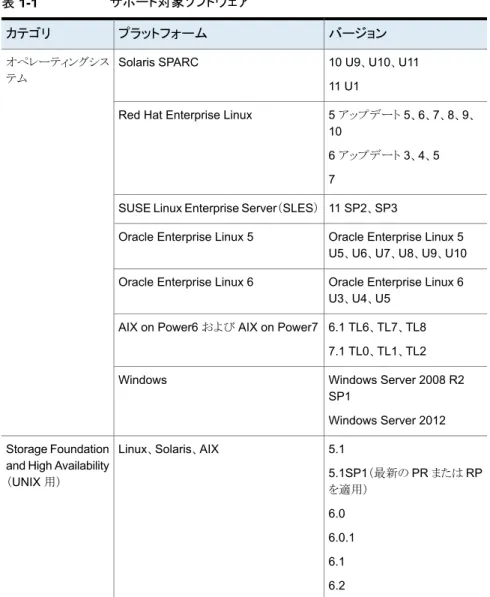 表 1-1  に、Virtual Business Service 向けのサポート対象ソフトウェアの一覧を示します。 表 1-1 サポート対象ソフトウェア バージョンプラットフォームカテゴリ 10 U9、U10、U11 11 U1Solaris SPARCオペレーティングシステム 5 アップデート 5、6、7、8、9、 10 6 アップデート 3、4、5 7
