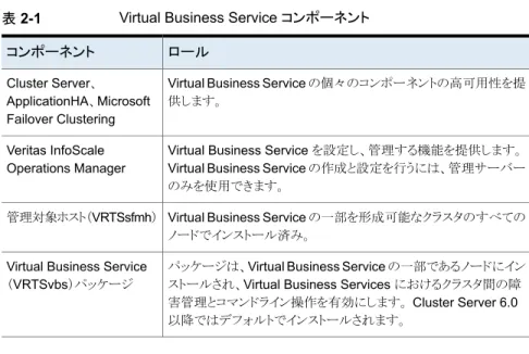 表 2-1 Virtual Business Service コンポーネント ロール