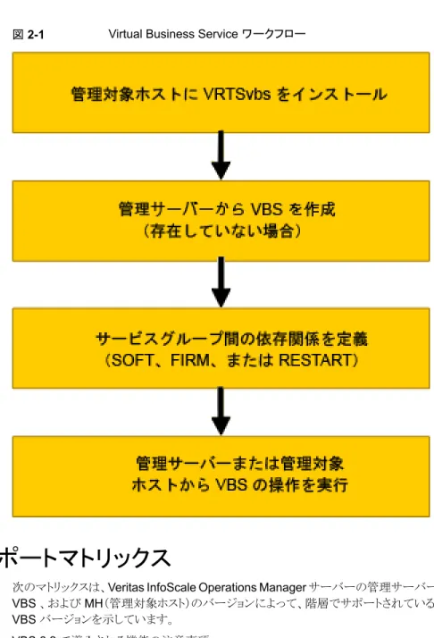 図 2-1 Virtual Business Service ワークフロー