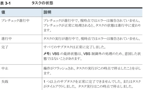 表 3-1 タスクの状態 説明値 プレチェックが進行中で、現時点ではエラーは報告されていません。 プレチェックが正常に処理されると、タスクの状態は進行中に変わり ます。プレチェック進行中 タスクの実行が進行中で、現時点ではエラーは報告されていません。進行中 すべてのサブタスクは正常に完了しました。 メモ:  VBS の最終状態は、VBS 制御外の処理のため、意図した状 態ではないことがあります。完了 操作がフラッシュされ、タスクの実行がこの時点で停止したことを示し ます。中止 1 つ以上のサブタスクを正常に