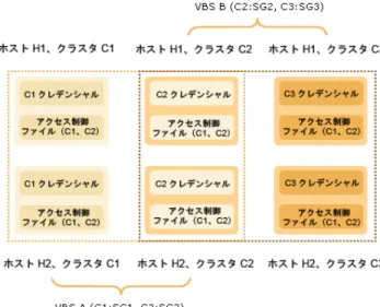 図 4-1 Virtual Business Service のセキュリティモデル
