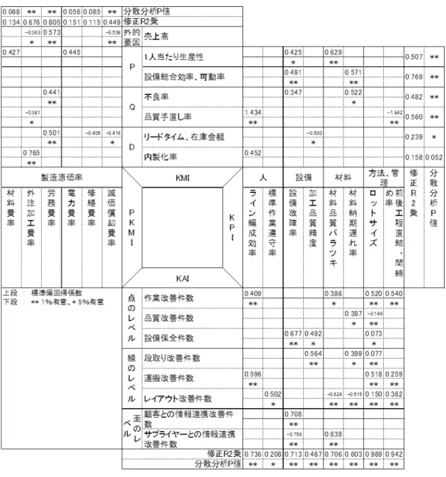 表 6-1 マ ト リ ク ス モ デ ル に よ る 分 析 結 果 ( 表 5-4 か ら 引 用 ) 