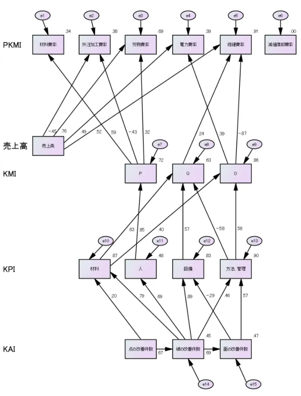 図 6-1 PKMI 、 KMI 、 KPI 、 KAI の 関 係 性 モ デ ル