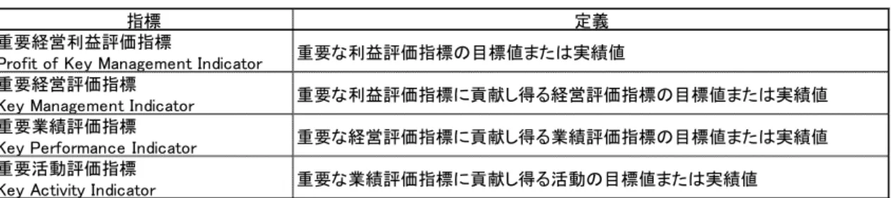 表 5-1 PKMI 、 KMI 、 KPI 、 KAI の 定 義